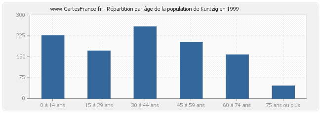Répartition par âge de la population de Kuntzig en 1999