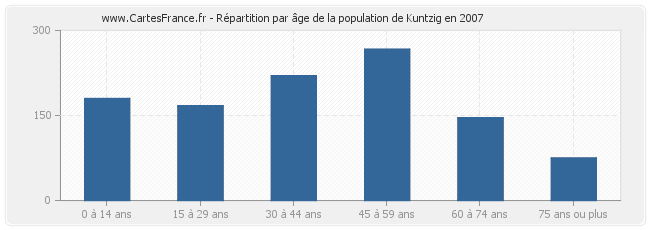 Répartition par âge de la population de Kuntzig en 2007