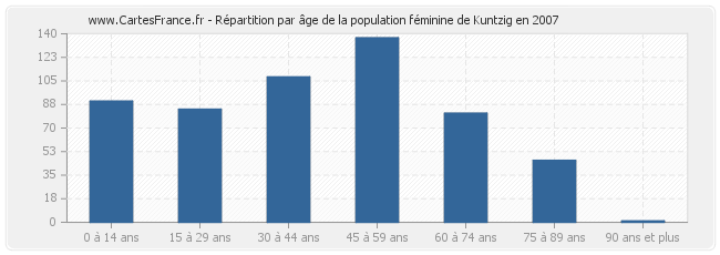 Répartition par âge de la population féminine de Kuntzig en 2007