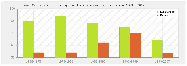 Kuntzig : Evolution des naissances et décès entre 1968 et 2007
