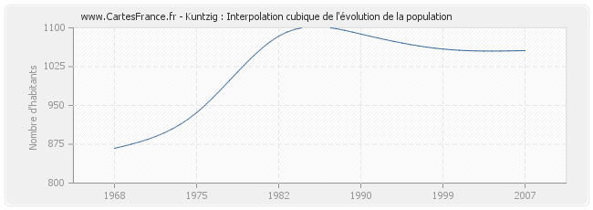 Kuntzig : Interpolation cubique de l'évolution de la population