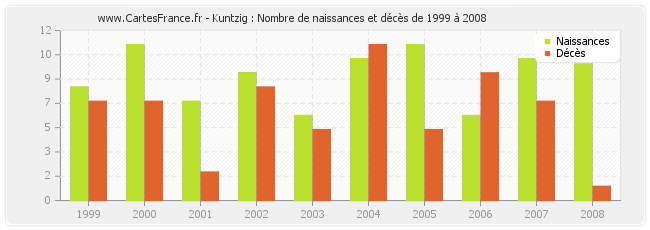 Kuntzig : Nombre de naissances et décès de 1999 à 2008