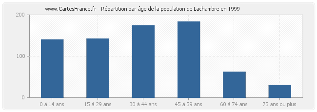 Répartition par âge de la population de Lachambre en 1999
