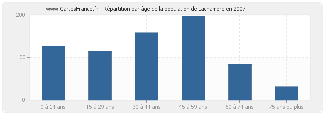 Répartition par âge de la population de Lachambre en 2007