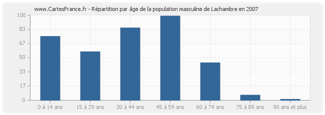 Répartition par âge de la population masculine de Lachambre en 2007