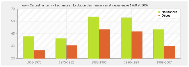 Lachambre : Evolution des naissances et décès entre 1968 et 2007