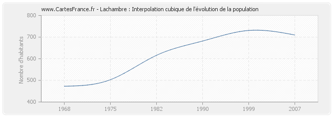 Lachambre : Interpolation cubique de l'évolution de la population