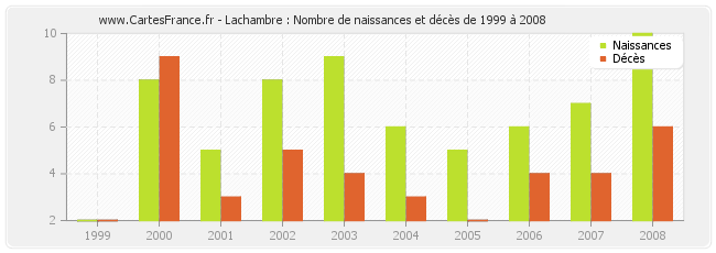 Lachambre : Nombre de naissances et décès de 1999 à 2008