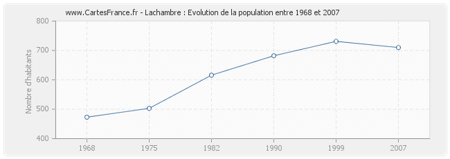 Population Lachambre