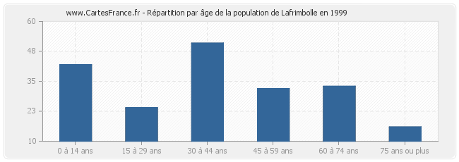 Répartition par âge de la population de Lafrimbolle en 1999