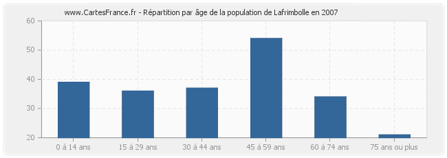 Répartition par âge de la population de Lafrimbolle en 2007