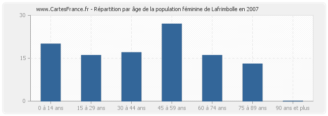 Répartition par âge de la population féminine de Lafrimbolle en 2007