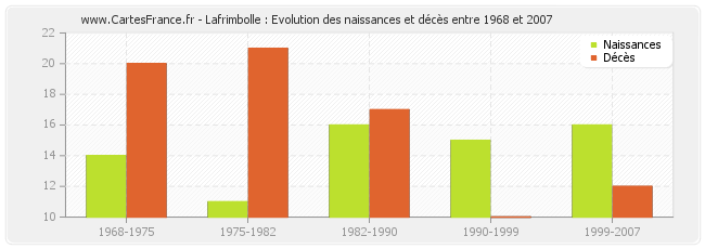 Lafrimbolle : Evolution des naissances et décès entre 1968 et 2007