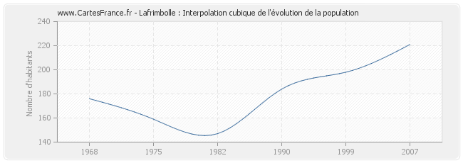 Lafrimbolle : Interpolation cubique de l'évolution de la population