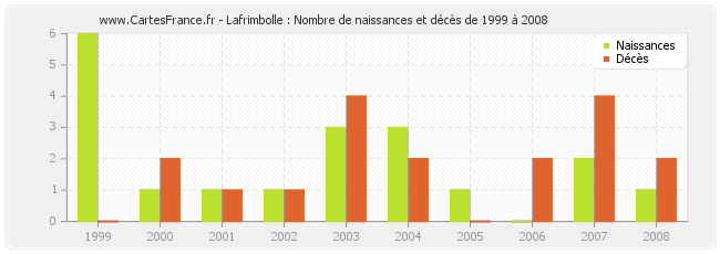Lafrimbolle : Nombre de naissances et décès de 1999 à 2008