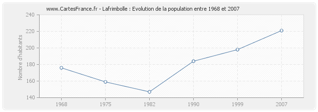 Population Lafrimbolle