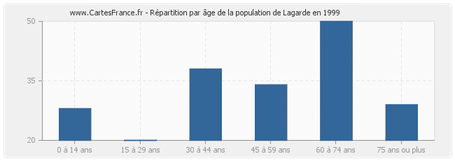 Répartition par âge de la population de Lagarde en 1999