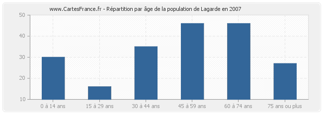 Répartition par âge de la population de Lagarde en 2007