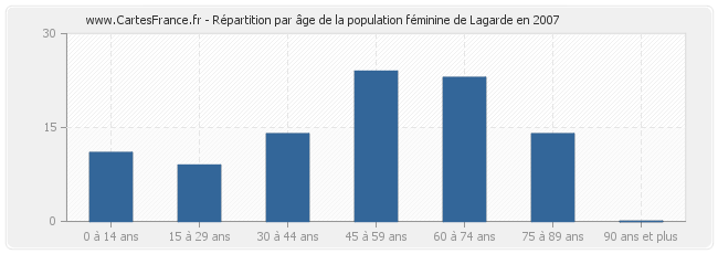 Répartition par âge de la population féminine de Lagarde en 2007