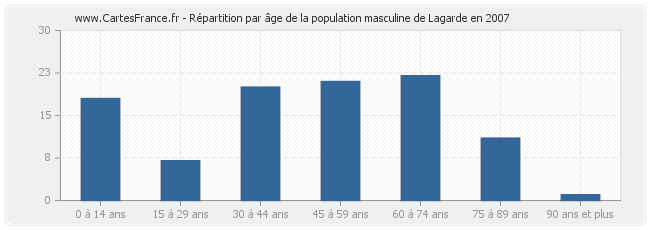 Répartition par âge de la population masculine de Lagarde en 2007