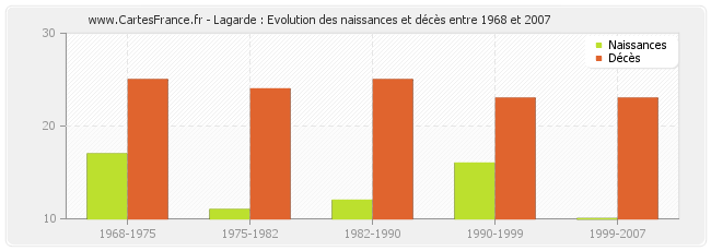 Lagarde : Evolution des naissances et décès entre 1968 et 2007