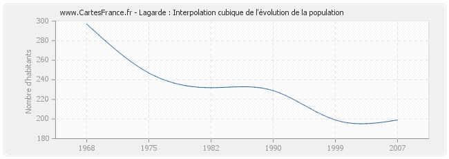 Lagarde : Interpolation cubique de l'évolution de la population