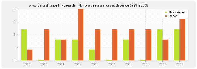 Lagarde : Nombre de naissances et décès de 1999 à 2008