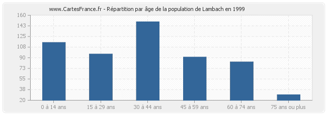 Répartition par âge de la population de Lambach en 1999