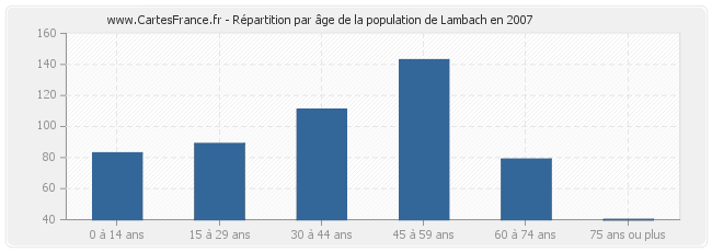 Répartition par âge de la population de Lambach en 2007