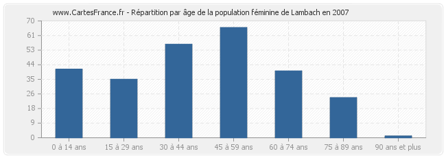 Répartition par âge de la population féminine de Lambach en 2007