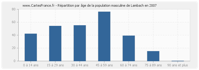 Répartition par âge de la population masculine de Lambach en 2007