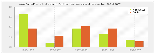 Lambach : Evolution des naissances et décès entre 1968 et 2007