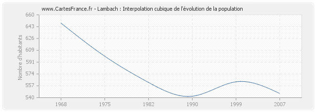 Lambach : Interpolation cubique de l'évolution de la population