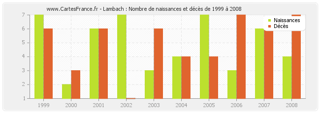 Lambach : Nombre de naissances et décès de 1999 à 2008