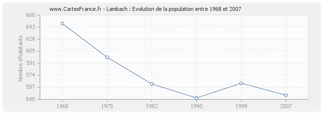 Population Lambach