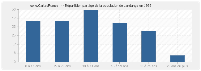 Répartition par âge de la population de Landange en 1999