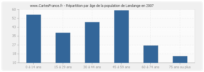 Répartition par âge de la population de Landange en 2007