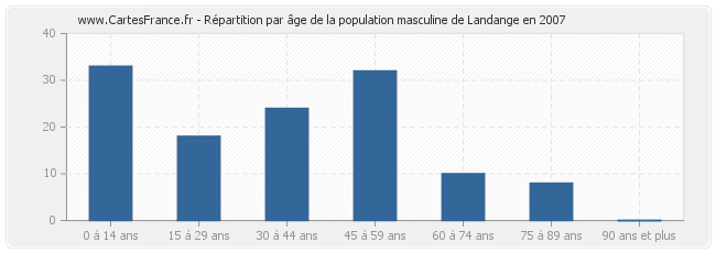 Répartition par âge de la population masculine de Landange en 2007