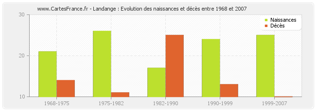 Landange : Evolution des naissances et décès entre 1968 et 2007