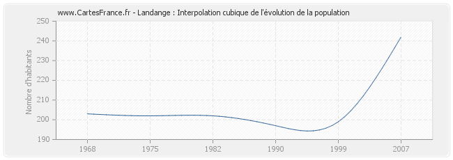 Landange : Interpolation cubique de l'évolution de la population