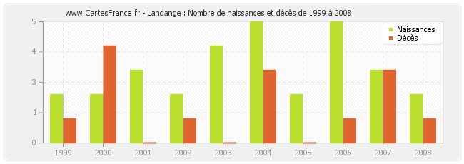 Landange : Nombre de naissances et décès de 1999 à 2008