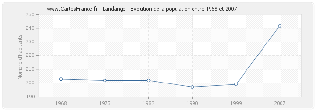 Population Landange