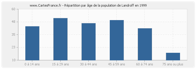 Répartition par âge de la population de Landroff en 1999