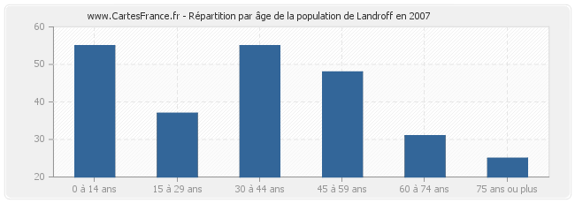 Répartition par âge de la population de Landroff en 2007