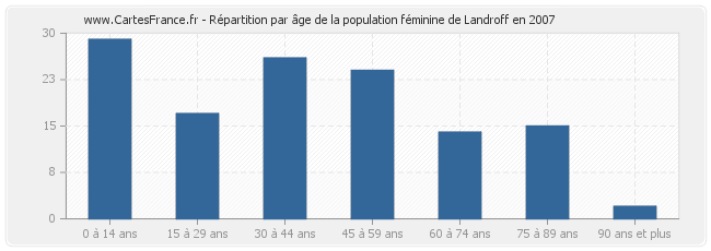 Répartition par âge de la population féminine de Landroff en 2007