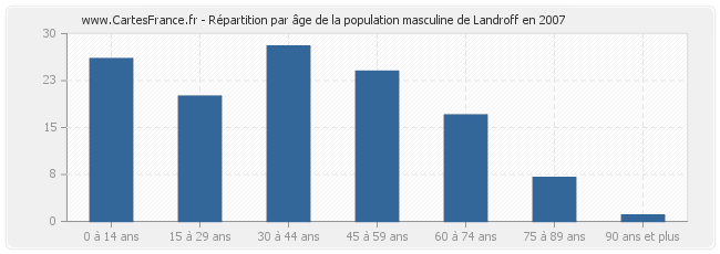 Répartition par âge de la population masculine de Landroff en 2007