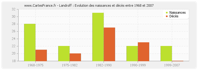 Landroff : Evolution des naissances et décès entre 1968 et 2007