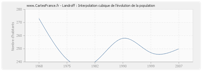 Landroff : Interpolation cubique de l'évolution de la population