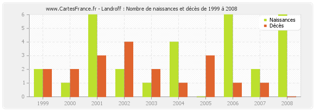 Landroff : Nombre de naissances et décès de 1999 à 2008
