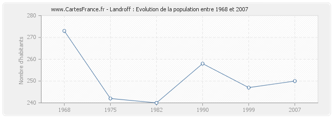 Population Landroff